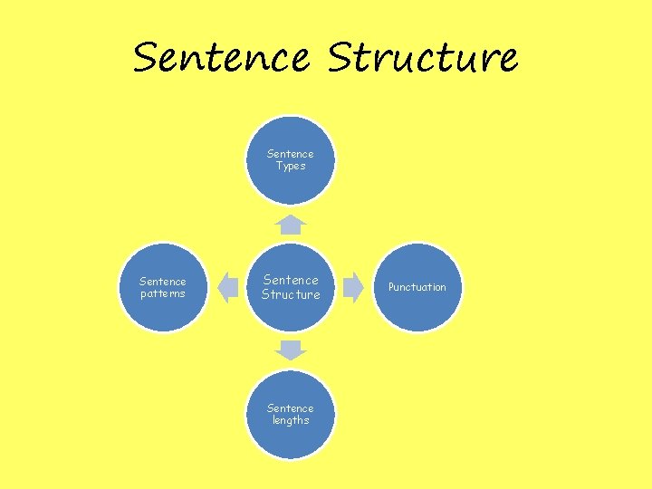 Sentence Structure Sentence Types Sentence patterns Sentence Structure Sentence lengths Punctuation Sentence Structure Sentence Types Sentence patterns Sentence Structure Sentence lengths Punctuation