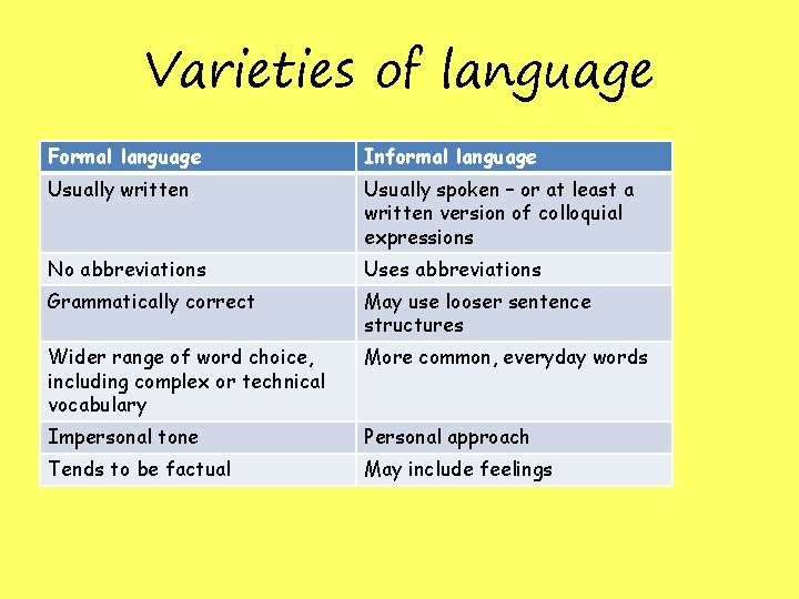 Varieties of language Formal language Informal language Usually written Usually spoken – or at Varieties of language Formal language Informal language Usually written Usually spoken – or at