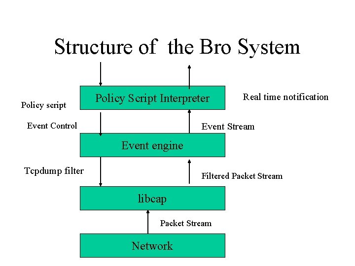 Structure of the Bro System Policy script Policy Script Interpreter Event Control Real time
