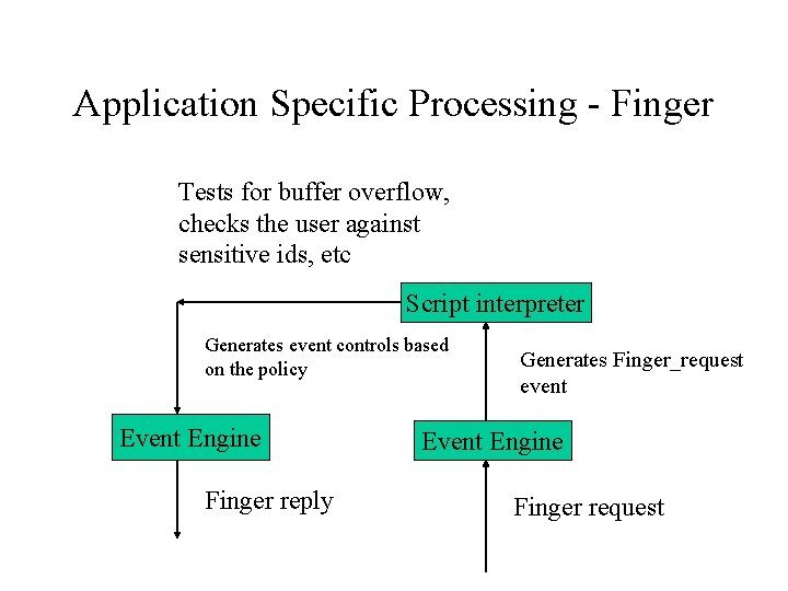 Application Specific Processing - Finger Tests for buffer overflow, checks the user against sensitive