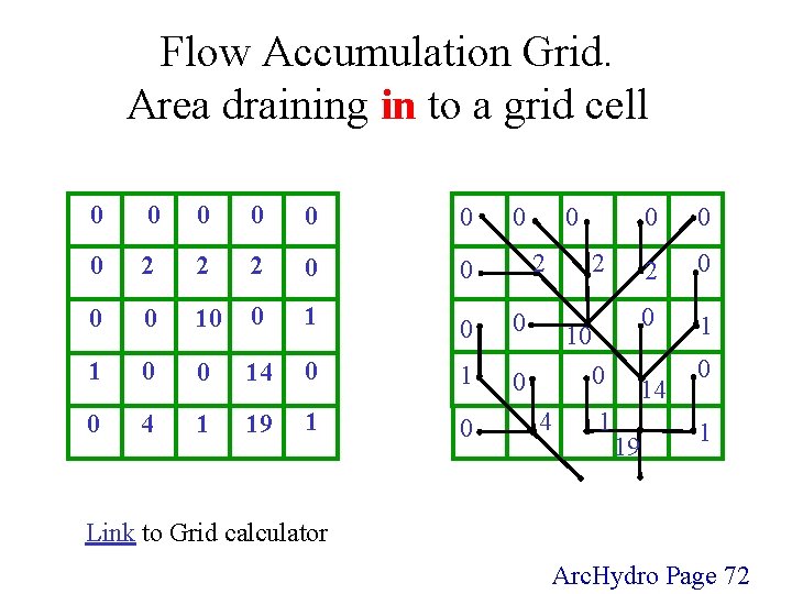 Flow Accumulation Grid. Area draining in to a grid cell 0 0 0 0