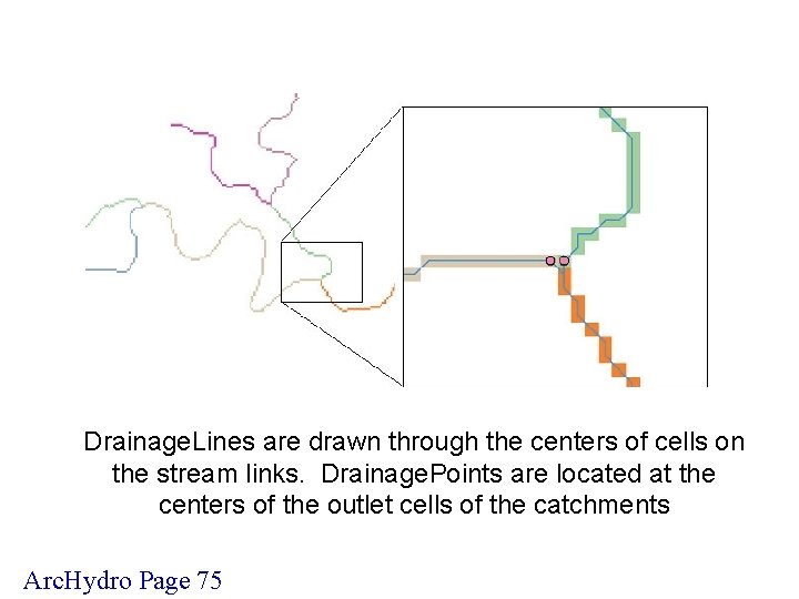 Drainage. Lines are drawn through the centers of cells on the stream links. Drainage.