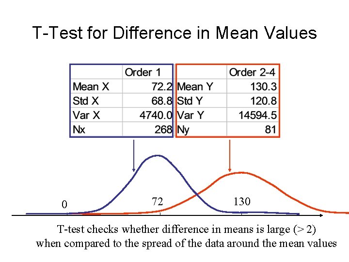 T-Test for Difference in Mean Values 0 72 130 T-test checks whether difference in