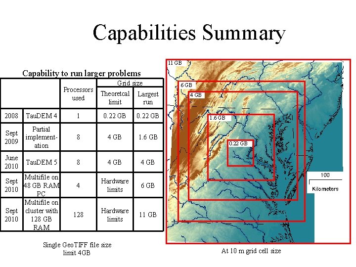 Capabilities Summary 11 GB Capability to run larger problems Grid size Processors Theoretcal Largest