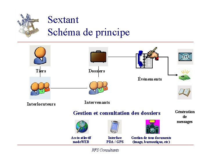 Sextant Schéma de principe Tiers Dossiers Événements Interlocuteurs Intervenants Gestion et consultation des dossiers
