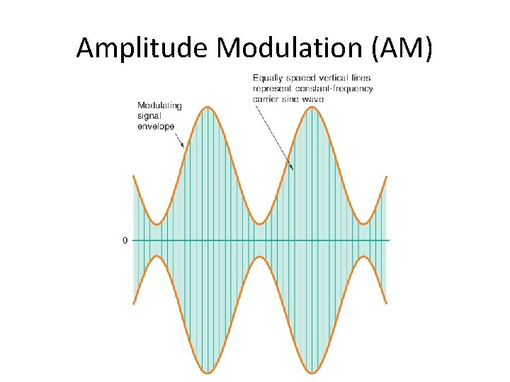 Amplitude Modulation (AM) 