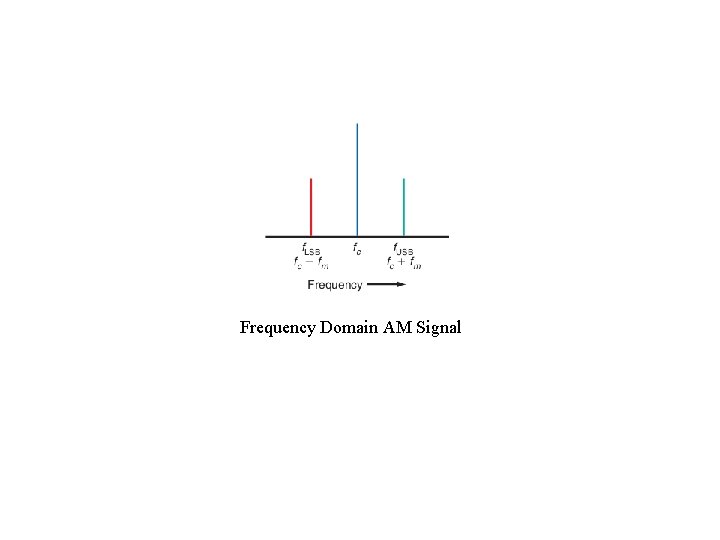 Frequency Domain AM Signal 