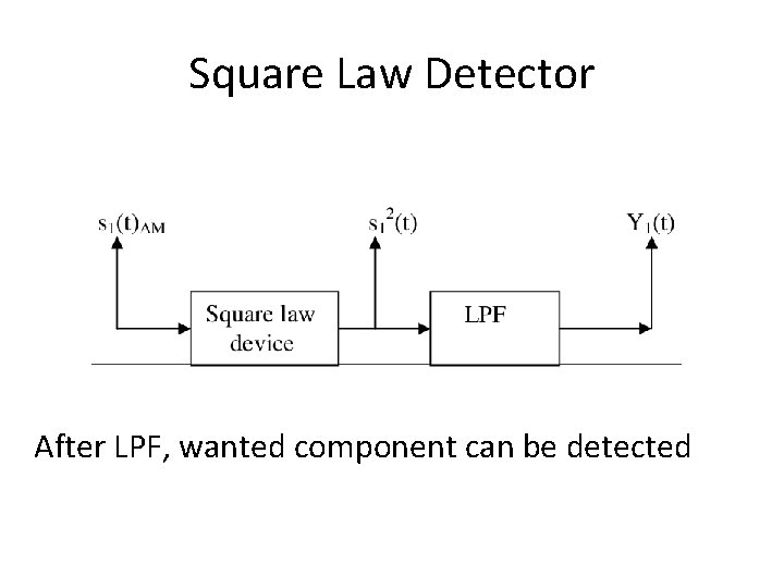 Square Law Detector After LPF, wanted component can be detected 