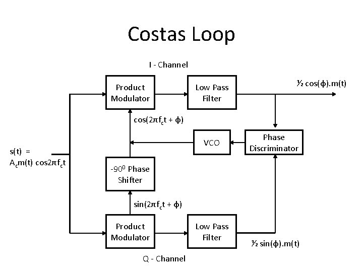 Costas Loop I - Channel Product Modulator Low Pass Filter ½ cos(ɸ). m(t) cos(2πfct