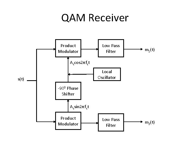 QAM Receiver Product Modulator Low Pass Filter m 1(t) Accos 2πfct Local Oscillator s(t)