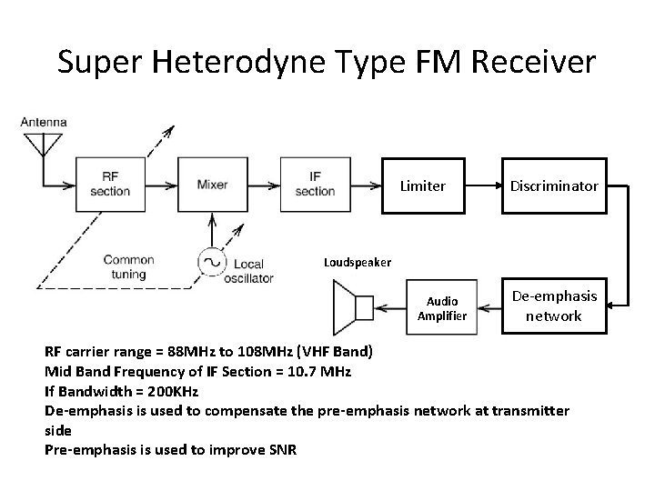 Super Heterodyne Type FM Receiver Limiter Discriminator Loudspeaker Audio Amplifier De-emphasis network RF carrier