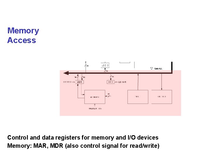 Memory Access Control and data registers for memory and I/O devices Memory: MAR, MDR