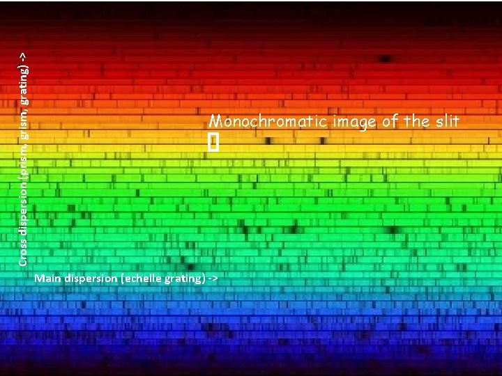Cross dispersion (prism, grating) -> Monochromatic image of the slit Main dispersion (echelle grating)