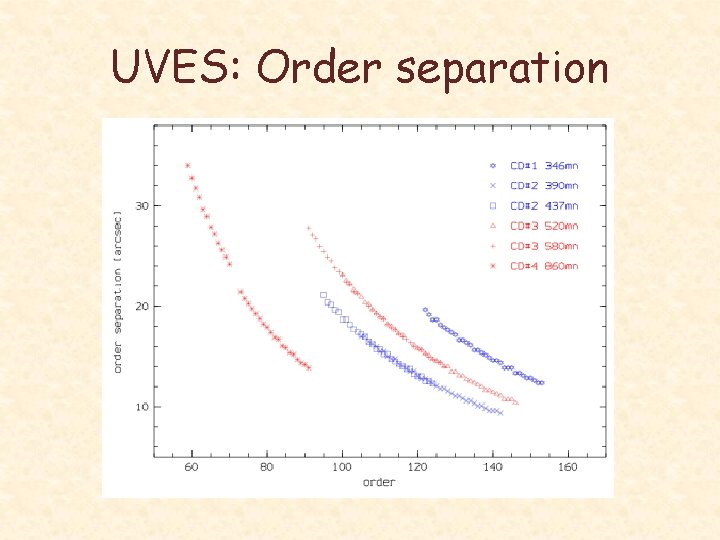 UVES: Order separation 