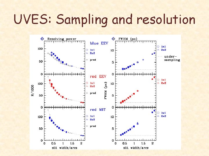 UVES: Sampling and resolution 