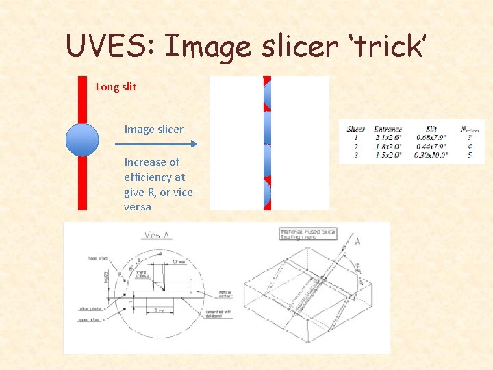 UVES: Image slicer ‘trick’ Long slit Image slicer Increase of efficiency at give R,