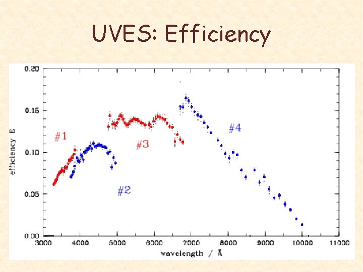 UVES: Efficiency 
