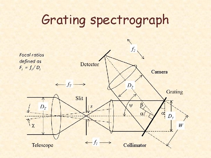Grating spectrograph Focal ratios defined as Fi = fi / D i Camera Collimator
