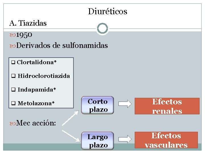 Diuréticos A. Tiazidas 1950 Derivados de sulfonamidas q Clortalidona* q Hidroclorotiazida q Indapamida* q
