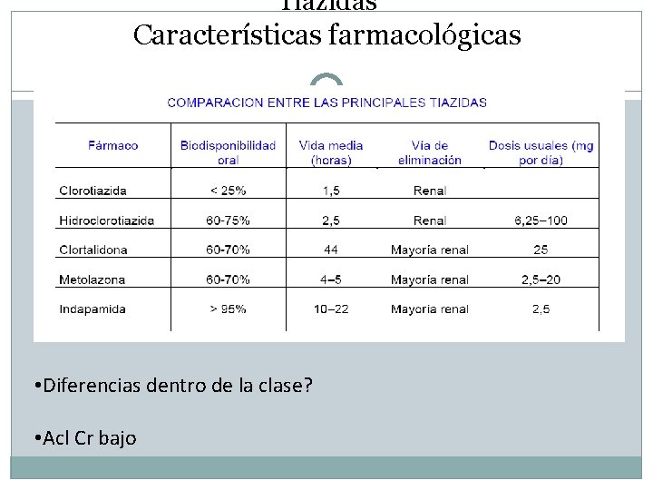 Tiazidas Características farmacológicas • Diferencias dentro de la clase? • Acl Cr bajo 