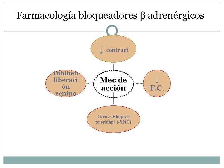 Farmacología bloqueadores adrenérgicos ↓ contract Inhiben liberaci ón renina Mec de acción Otros: Bloqueo