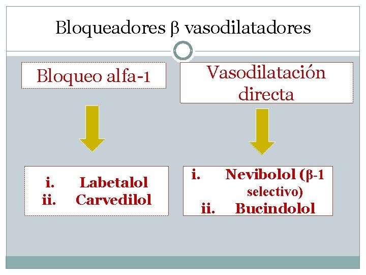 Bloqueadores vasodilatadores Vasodilatación directa Bloqueo alfa-1 i. ii. Labetalol Carvedilol i. Nevibolol (β-1 selectivo)