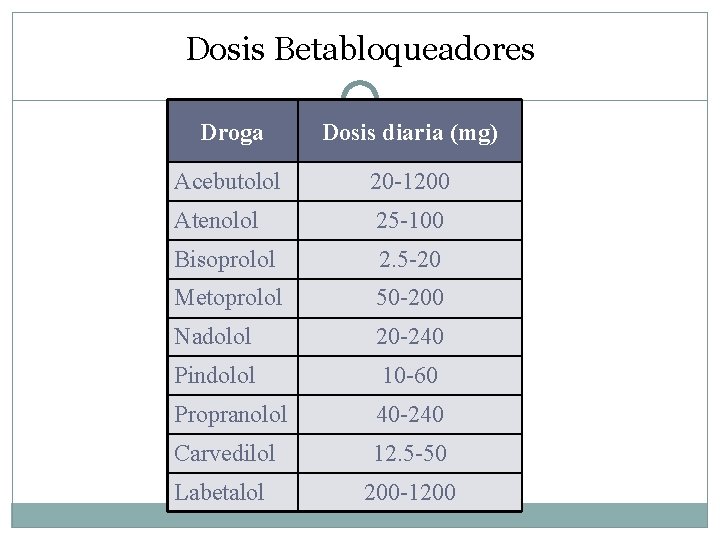 Dosis Betabloqueadores Droga Dosis diaria (mg) Acebutolol 20 -1200 Atenolol 25 -100 Bisoprolol 2.