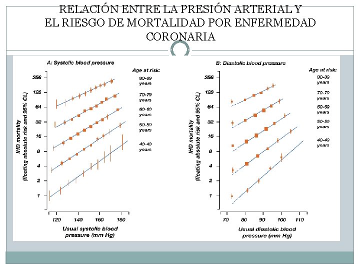 RELACIÓN ENTRE LA PRESIÓN ARTERIAL Y EL RIESGO DE MORTALIDAD POR ENFERMEDAD CORONARIA 