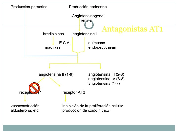 Antagonistas AT 1 