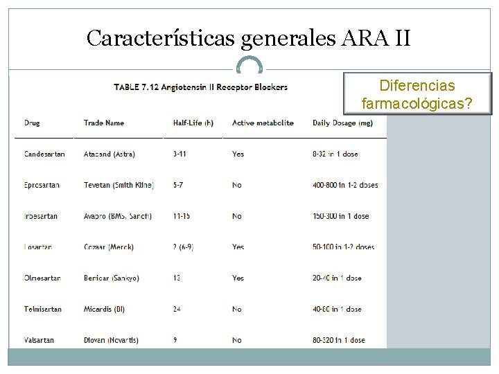 Características generales ARA II Diferencias farmacológicas? 