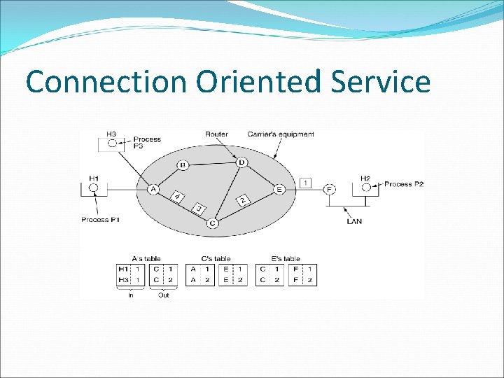 Connection Oriented Service 