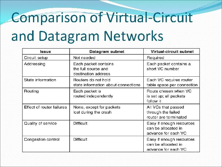 Comparison of Virtual-Circuit and Datagram Networks 