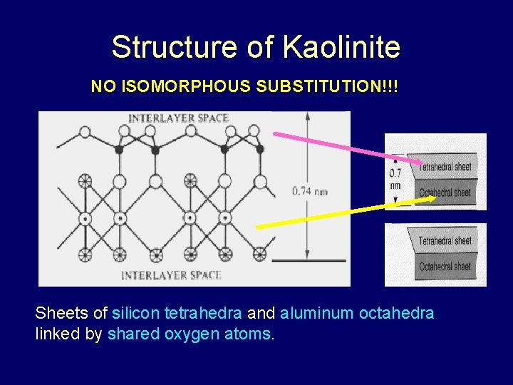 Structure of Kaolinite NO ISOMORPHOUS SUBSTITUTION!!! Sheets of silicon tetrahedra and aluminum octahedra linked