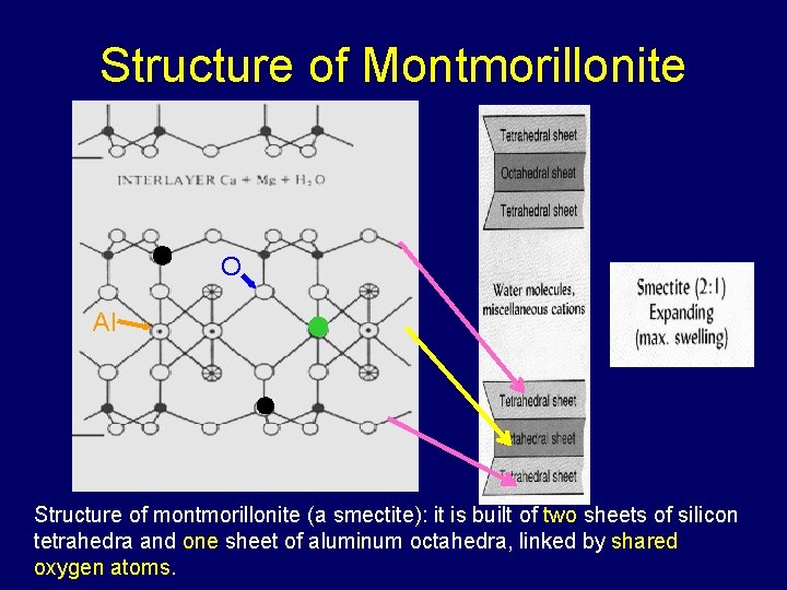 Structure of Montmorillonite O Al Structure of montmorillonite (a smectite): it is built of