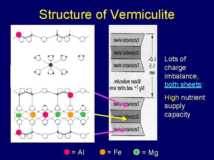 Structure of Vermiculite Lots of charge imbalance, both sheets: High nutrient supply capacity =