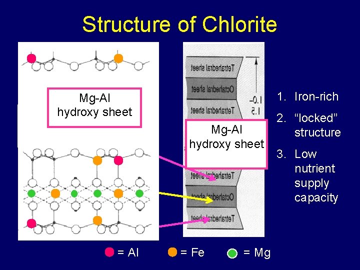 Structure of Chlorite 1. Iron-rich Mg-Al hydroxy sheet = Al = Fe = Mg