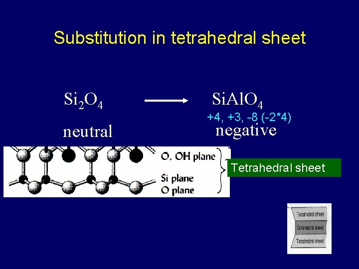 Substitution in tetrahedral sheet Si 2 O 4 neutral Si. Al. O 4 +4,