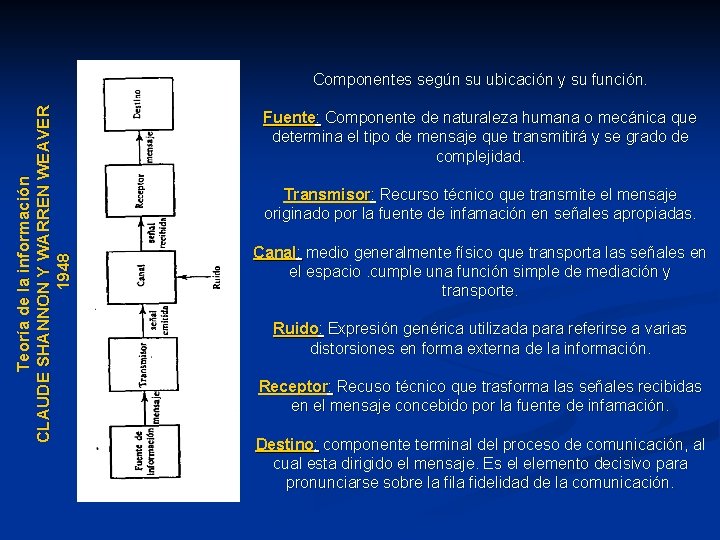 Teoría de la información CLAUDE SHANNON Y WARREN WEAVER 1948 Componentes según su ubicación Teoría de la información CLAUDE SHANNON Y WARREN WEAVER 1948 Componentes según su ubicación