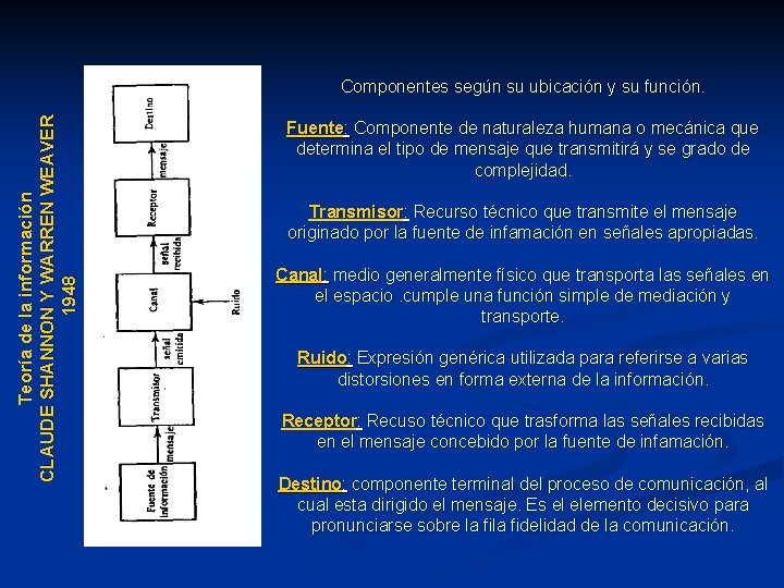 Teoría de la información CLAUDE SHANNON Y WARREN WEAVER 1948 Componentes según su ubicación