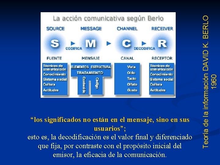 Teoría de la información DAVID K. BERLO 1960 “los significados no están en el