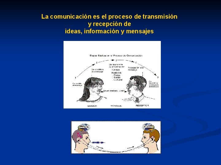 La comunicación es el proceso de transmisión y recepción de ideas, información y mensajes