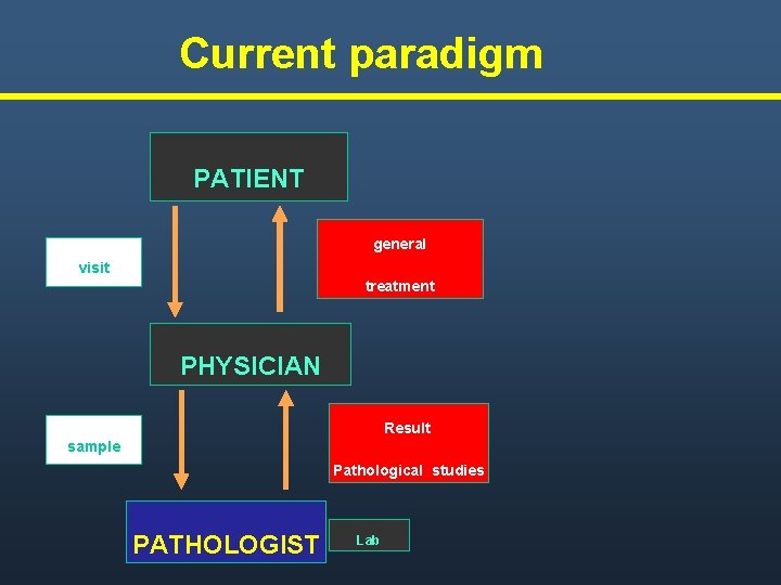 Current paradigm PATIENT general visit treatment PHYSICIAN Result sample Pathological studies PATHOLOGIST Lab Current paradigm PATIENT general visit treatment PHYSICIAN Result sample Pathological studies PATHOLOGIST Lab