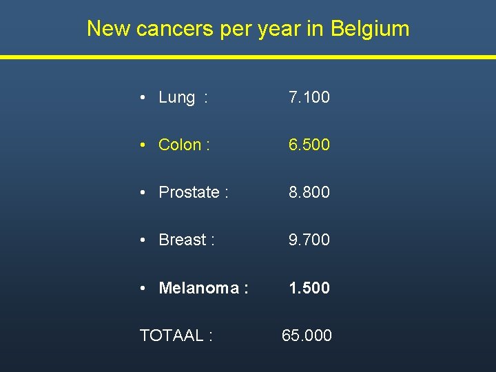 New cancers per year in Belgium • Lung : 7. 100 • Colon : New cancers per year in Belgium • Lung : 7. 100 • Colon :