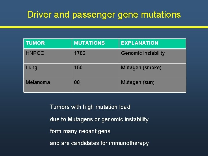 Driver and passenger gene mutations TUMOR MUTATIONS EXPLANATION HNPCC 1782 Genomic instability Lung 150 Driver and passenger gene mutations TUMOR MUTATIONS EXPLANATION HNPCC 1782 Genomic instability Lung 150