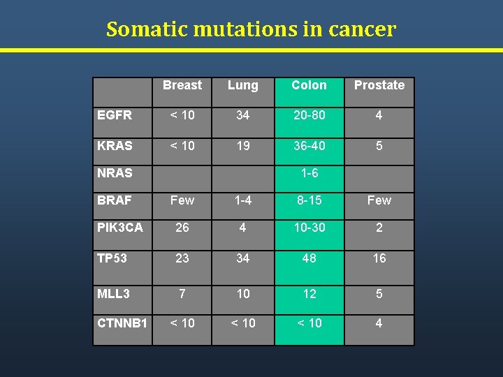 Somatic mutations in cancer Breast Lung Colon Prostate EGFR < 10 34 20 -80 Somatic mutations in cancer Breast Lung Colon Prostate EGFR < 10 34 20 -80