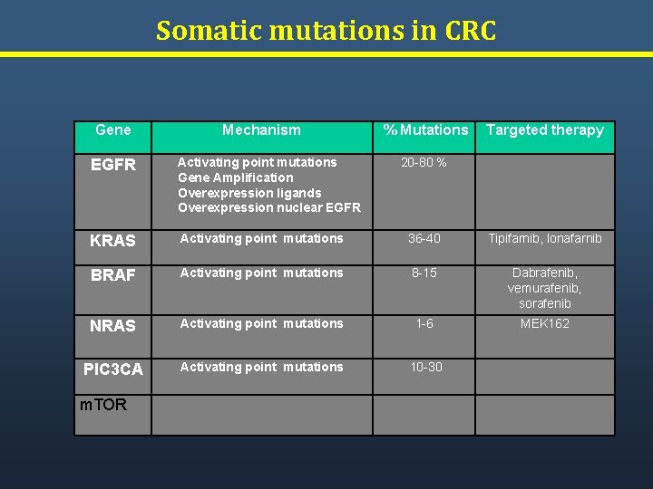 Somatic mutations in CRC Gene Mechanism % Mutations Targeted therapy EGFR Activating point mutations Somatic mutations in CRC Gene Mechanism % Mutations Targeted therapy EGFR Activating point mutations