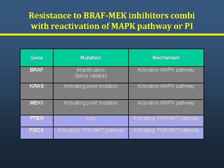 Resistance to BRAF-MEK inhibitors combi with reactivation of MAPK pathway or PI Gene Mutation Resistance to BRAF-MEK inhibitors combi with reactivation of MAPK pathway or PI Gene Mutation