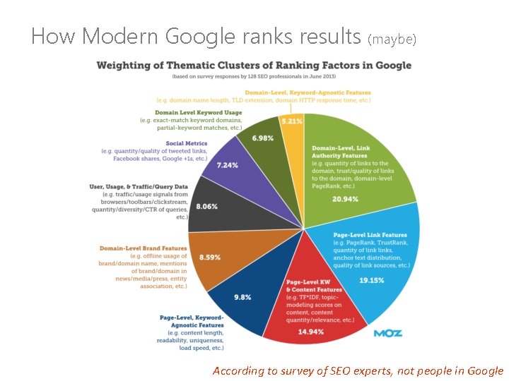 How Modern Google ranks results (maybe) According to survey of SEO experts, not people