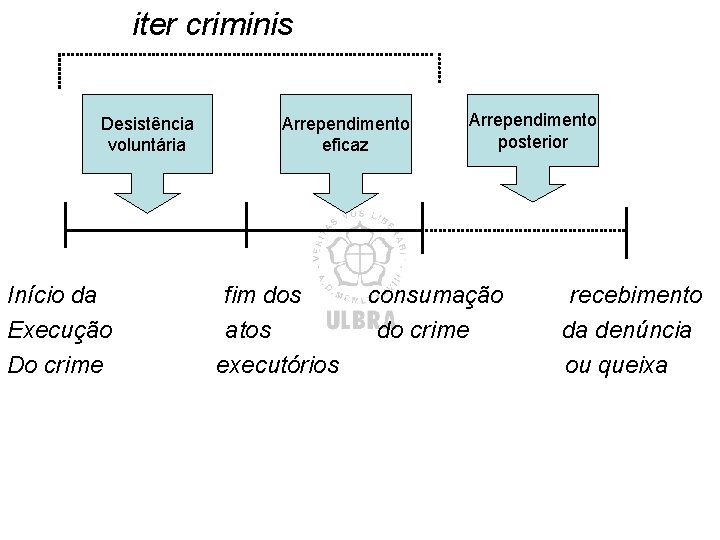 iter criminis Desistência voluntária Início da Execução Do crime Arrependimento eficaz fim dos atos