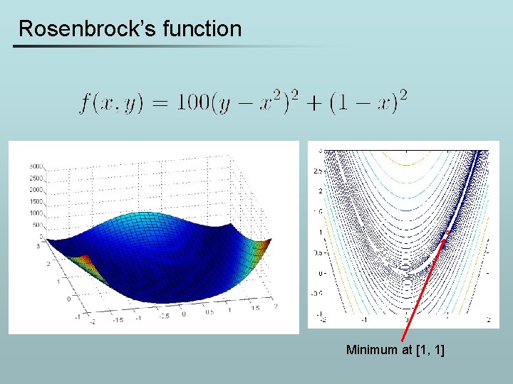 Rosenbrock’s function Minimum at [1, 1] 